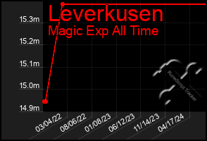 Total Graph of Leverkusen