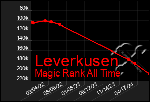 Total Graph of Leverkusen