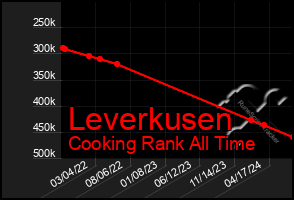 Total Graph of Leverkusen