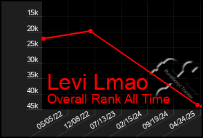 Total Graph of Levi Lmao