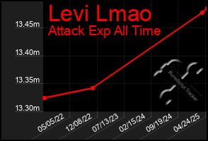 Total Graph of Levi Lmao