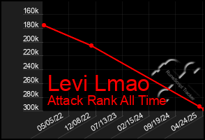 Total Graph of Levi Lmao