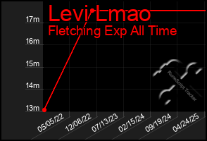 Total Graph of Levi Lmao