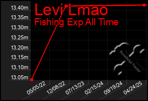 Total Graph of Levi Lmao