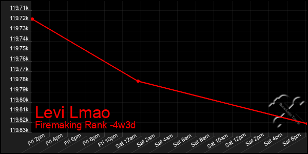 Last 31 Days Graph of Levi Lmao