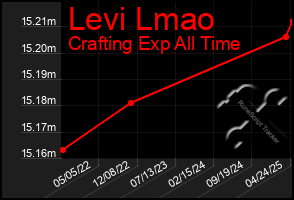 Total Graph of Levi Lmao
