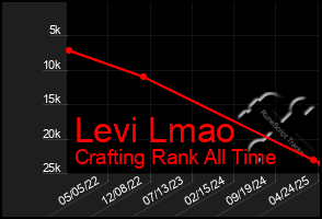 Total Graph of Levi Lmao