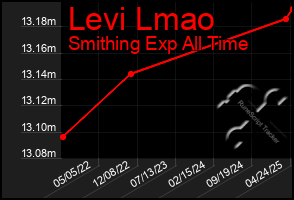 Total Graph of Levi Lmao
