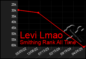 Total Graph of Levi Lmao