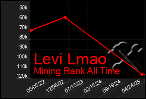 Total Graph of Levi Lmao