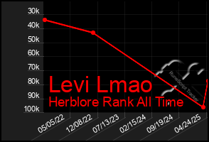 Total Graph of Levi Lmao