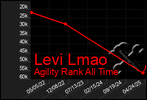 Total Graph of Levi Lmao