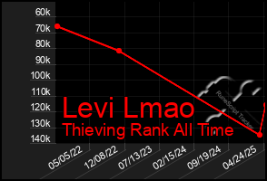 Total Graph of Levi Lmao