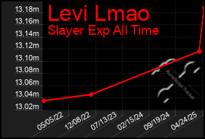 Total Graph of Levi Lmao