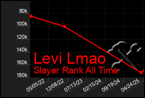 Total Graph of Levi Lmao