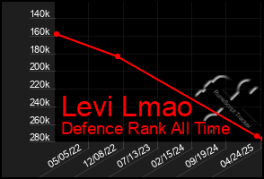 Total Graph of Levi Lmao