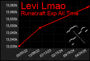 Total Graph of Levi Lmao