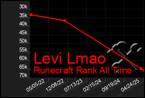 Total Graph of Levi Lmao
