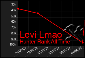 Total Graph of Levi Lmao