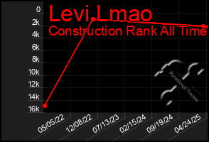 Total Graph of Levi Lmao