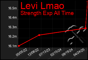 Total Graph of Levi Lmao