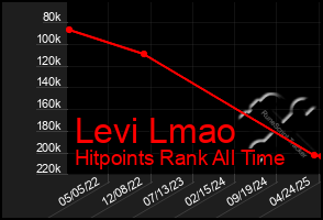 Total Graph of Levi Lmao