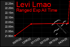 Total Graph of Levi Lmao