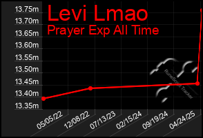 Total Graph of Levi Lmao