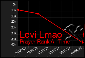 Total Graph of Levi Lmao
