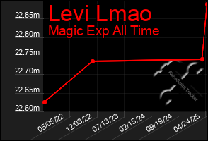 Total Graph of Levi Lmao