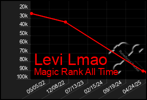 Total Graph of Levi Lmao