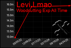 Total Graph of Levi Lmao