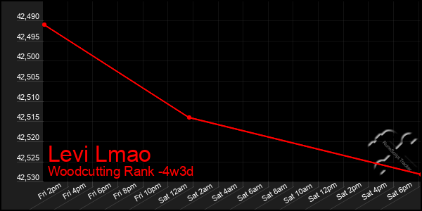 Last 31 Days Graph of Levi Lmao