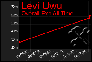 Total Graph of Levi Uwu