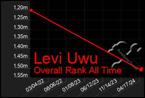 Total Graph of Levi Uwu