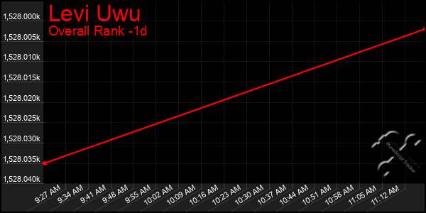 Last 24 Hours Graph of Levi Uwu