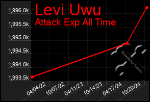 Total Graph of Levi Uwu