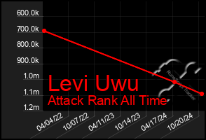 Total Graph of Levi Uwu