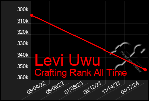 Total Graph of Levi Uwu