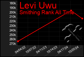 Total Graph of Levi Uwu