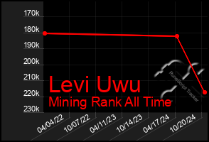 Total Graph of Levi Uwu