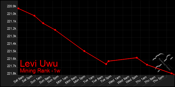 Last 7 Days Graph of Levi Uwu