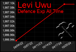 Total Graph of Levi Uwu