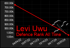 Total Graph of Levi Uwu