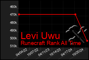 Total Graph of Levi Uwu