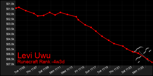 Last 31 Days Graph of Levi Uwu