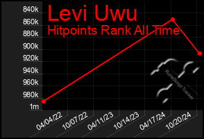 Total Graph of Levi Uwu