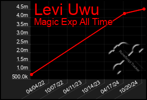 Total Graph of Levi Uwu