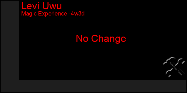 Last 31 Days Graph of Levi Uwu