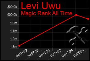 Total Graph of Levi Uwu